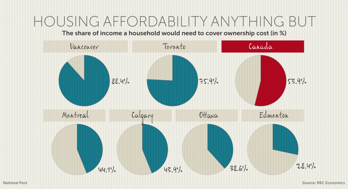 The share of income a household would need to cover ownership cost (in %)