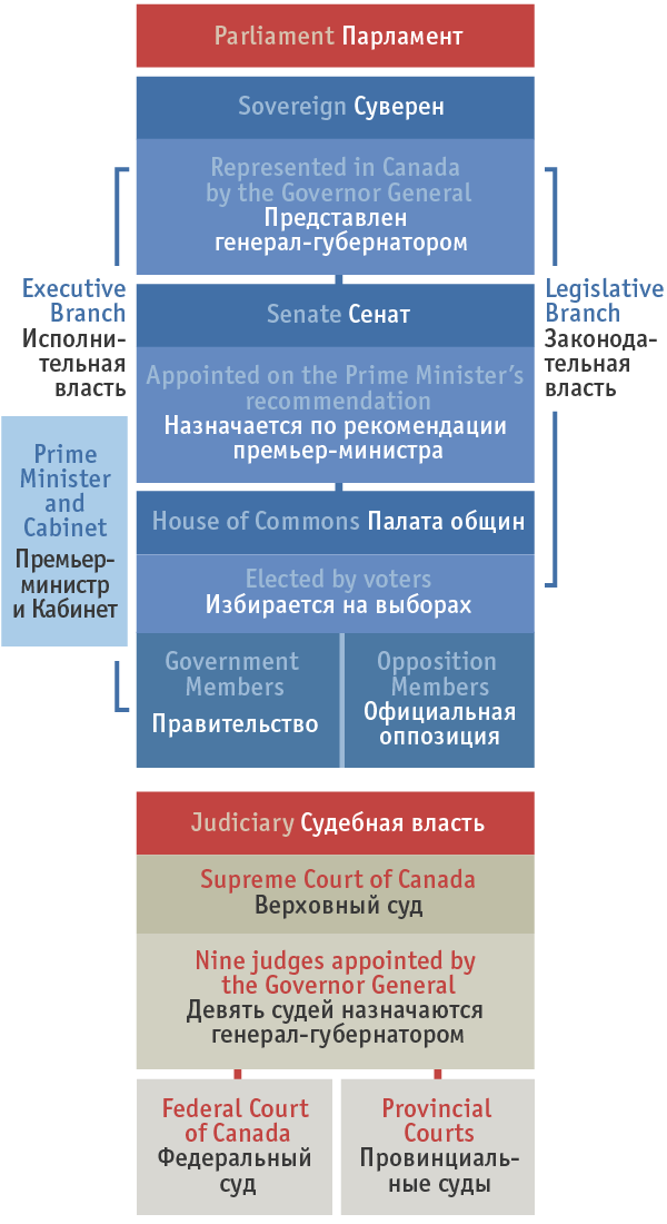 Канадская система правления
